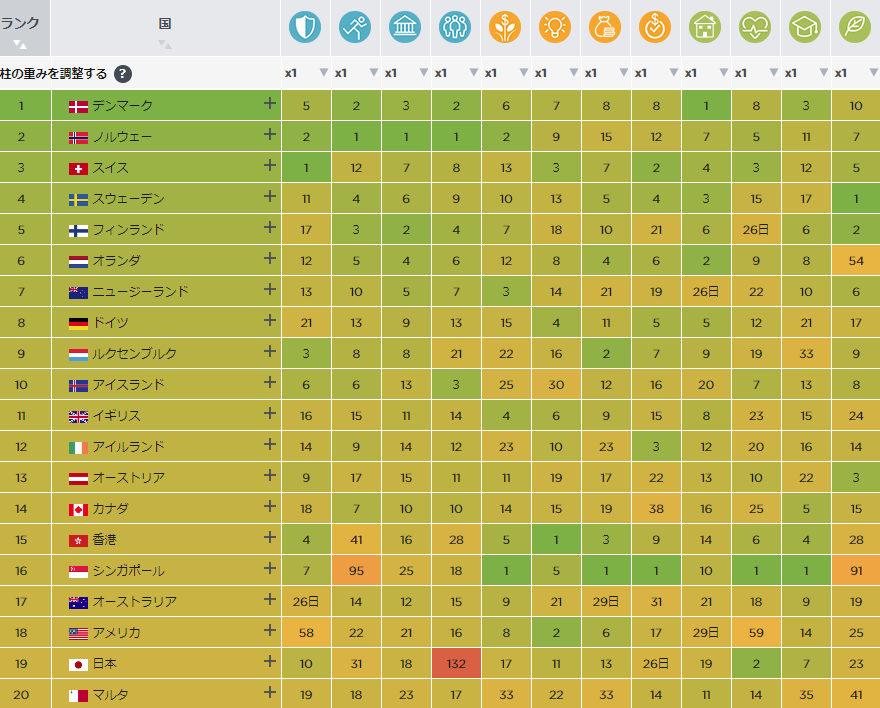 世界幸福度レポート」を読み解き、 「幸福」をキーワードにして日本の