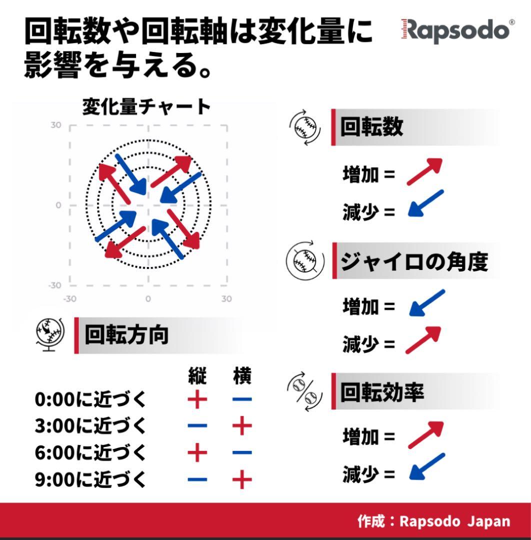 Rapsodo Pitching 2.0 （ラプソード） - メルカリ